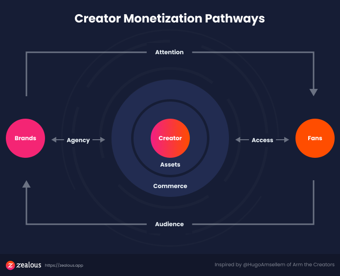 Tweet Storm: Creator Monetization Pathways
